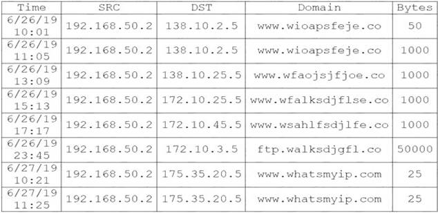 CS0-002 dumps exhibit