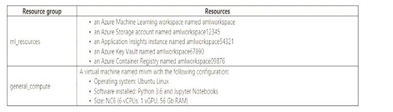 DP-100 dumps exhibit