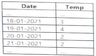 DP-203 dumps exhibit
