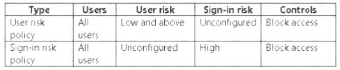 SC-300 dumps exhibit