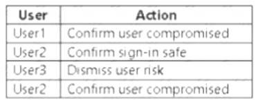SC-300 dumps exhibit