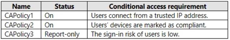 SC-300 dumps exhibit